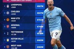 英超四强争霸：曼城领跑，利物浦紧追，曼联切尔西争夺亚冠资格